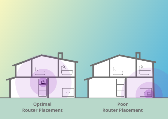 تنظیم موقعیت روتر